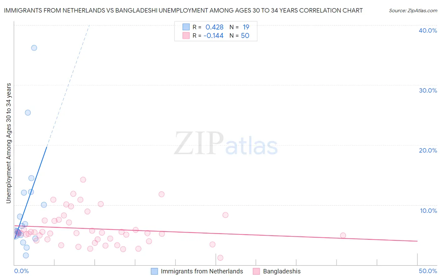 Immigrants from Netherlands vs Bangladeshi Unemployment Among Ages 30 to 34 years