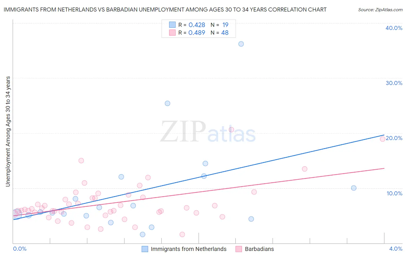 Immigrants from Netherlands vs Barbadian Unemployment Among Ages 30 to 34 years