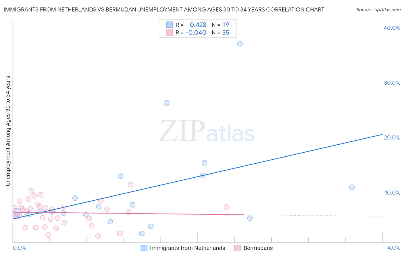 Immigrants from Netherlands vs Bermudan Unemployment Among Ages 30 to 34 years