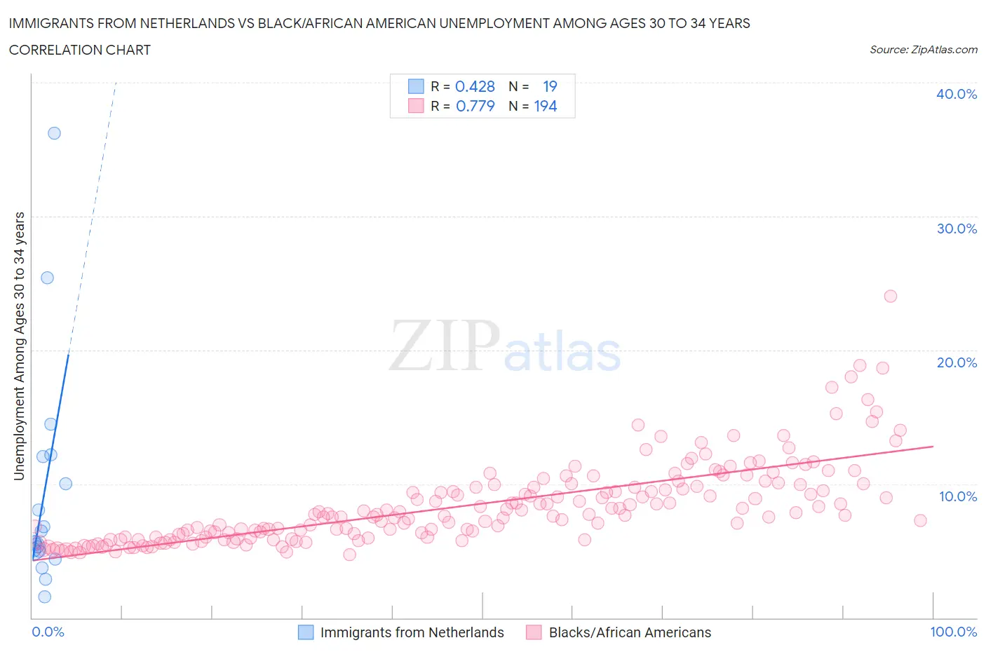 Immigrants from Netherlands vs Black/African American Unemployment Among Ages 30 to 34 years