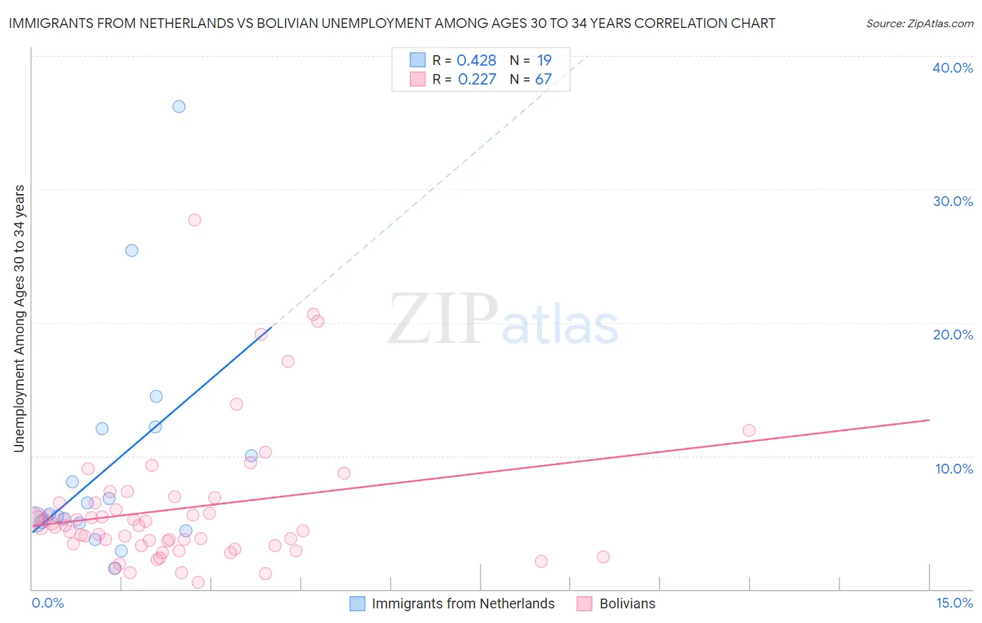 Immigrants from Netherlands vs Bolivian Unemployment Among Ages 30 to 34 years