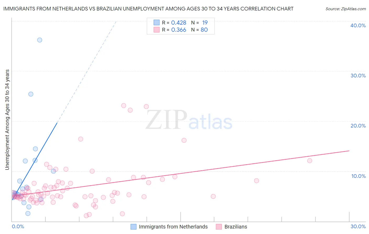 Immigrants from Netherlands vs Brazilian Unemployment Among Ages 30 to 34 years