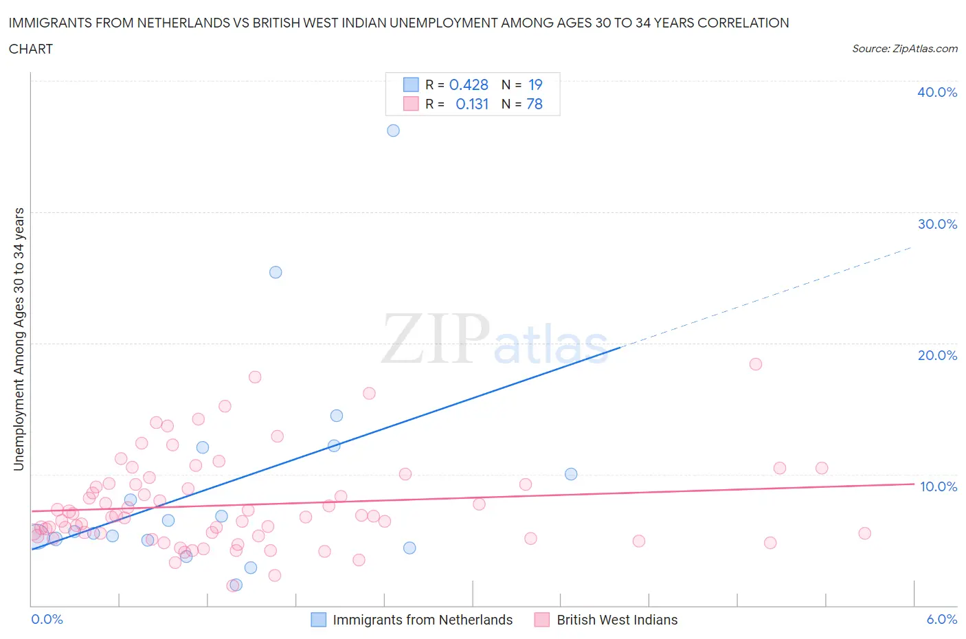 Immigrants from Netherlands vs British West Indian Unemployment Among Ages 30 to 34 years