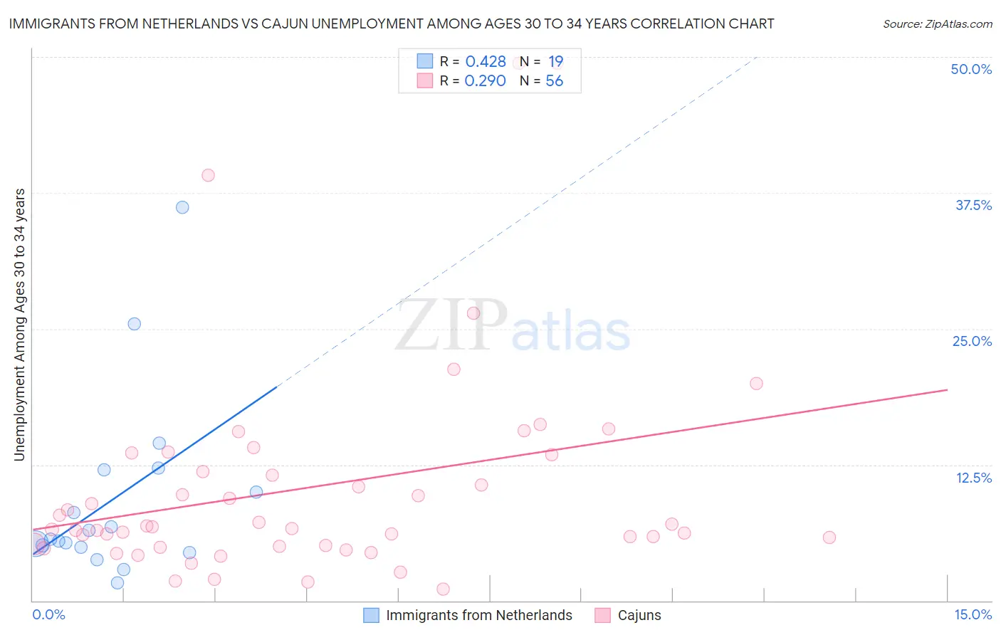 Immigrants from Netherlands vs Cajun Unemployment Among Ages 30 to 34 years