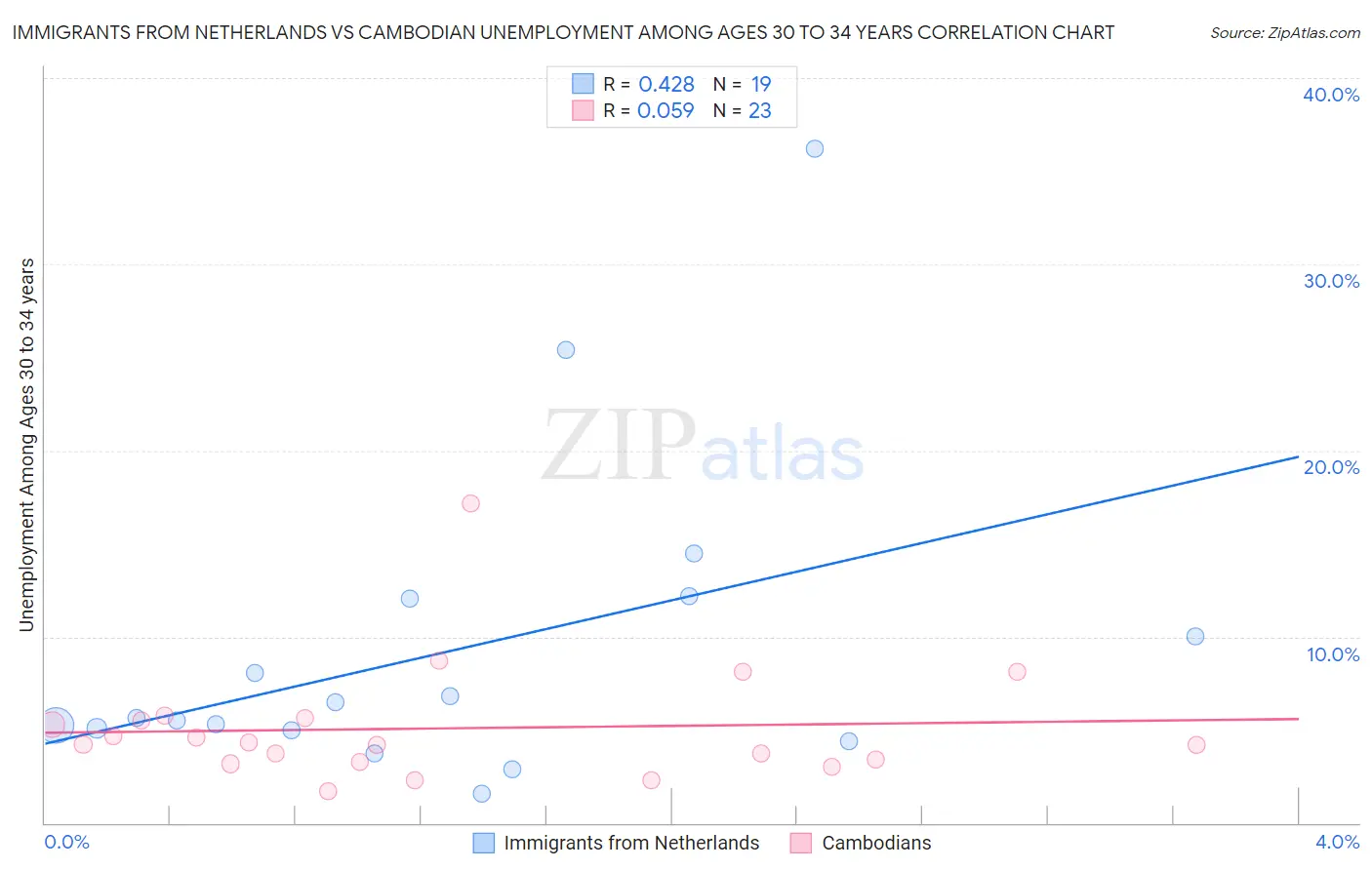 Immigrants from Netherlands vs Cambodian Unemployment Among Ages 30 to 34 years
