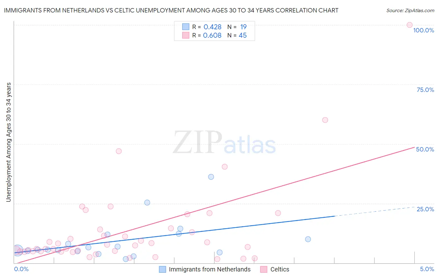 Immigrants from Netherlands vs Celtic Unemployment Among Ages 30 to 34 years