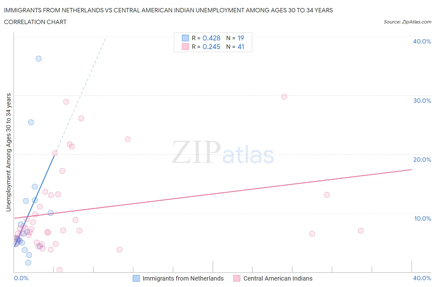 Immigrants from Netherlands vs Central American Indian Unemployment Among Ages 30 to 34 years