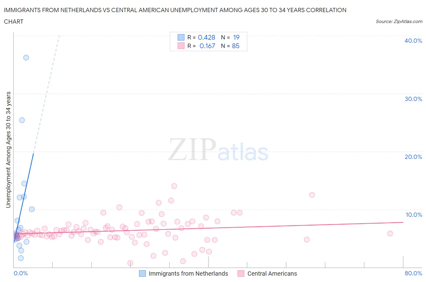Immigrants from Netherlands vs Central American Unemployment Among Ages 30 to 34 years