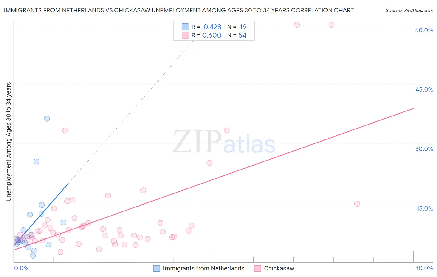 Immigrants from Netherlands vs Chickasaw Unemployment Among Ages 30 to 34 years