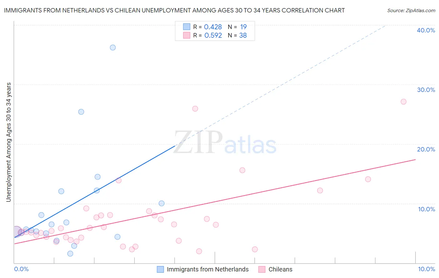 Immigrants from Netherlands vs Chilean Unemployment Among Ages 30 to 34 years