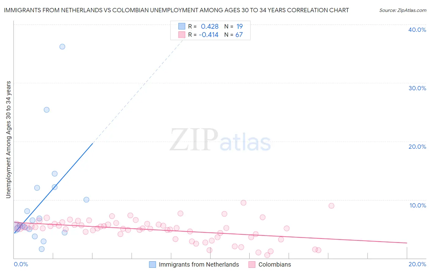 Immigrants from Netherlands vs Colombian Unemployment Among Ages 30 to 34 years