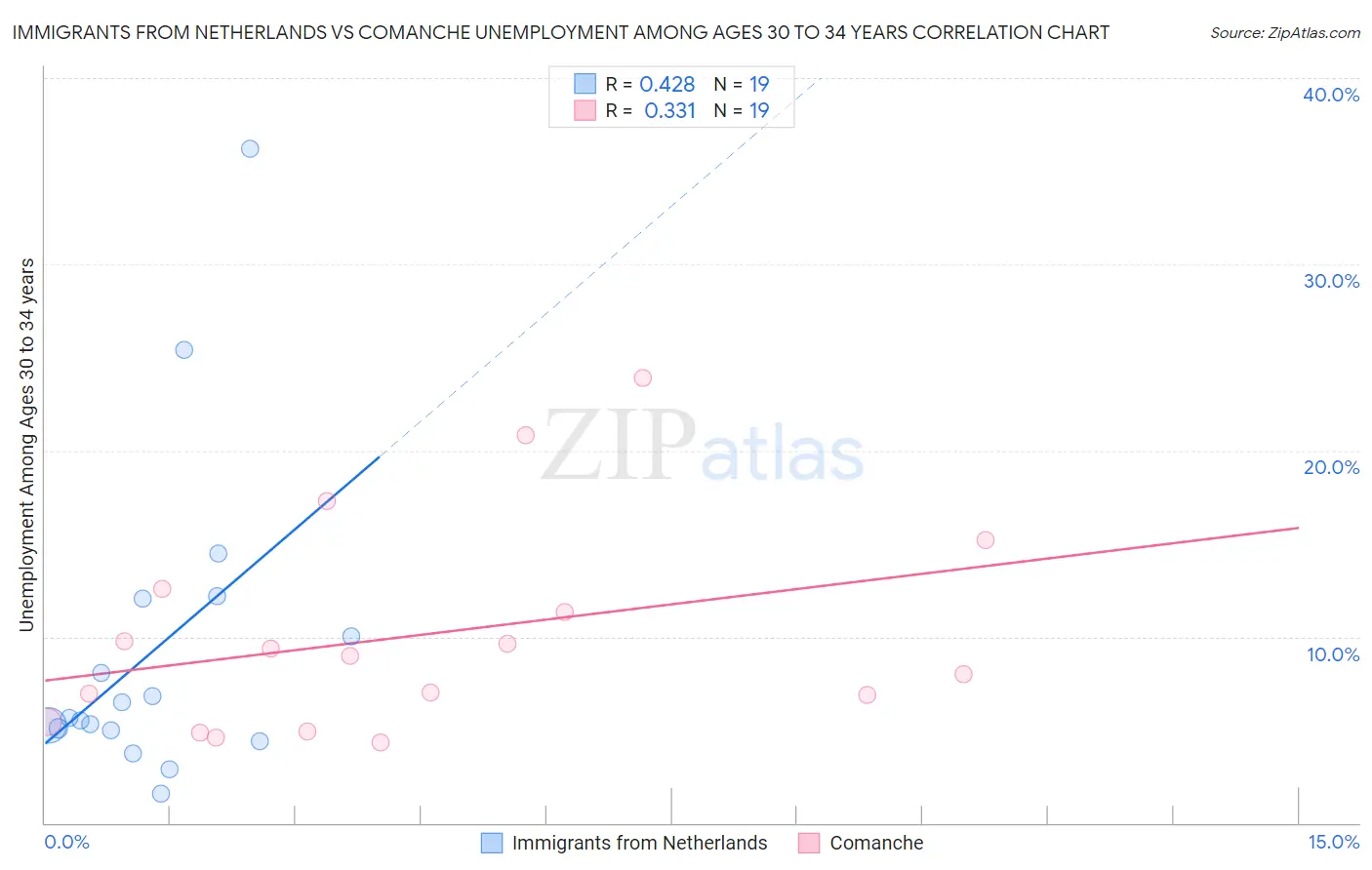 Immigrants from Netherlands vs Comanche Unemployment Among Ages 30 to 34 years