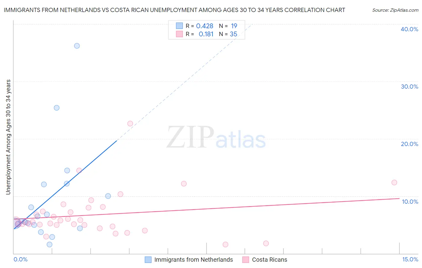 Immigrants from Netherlands vs Costa Rican Unemployment Among Ages 30 to 34 years