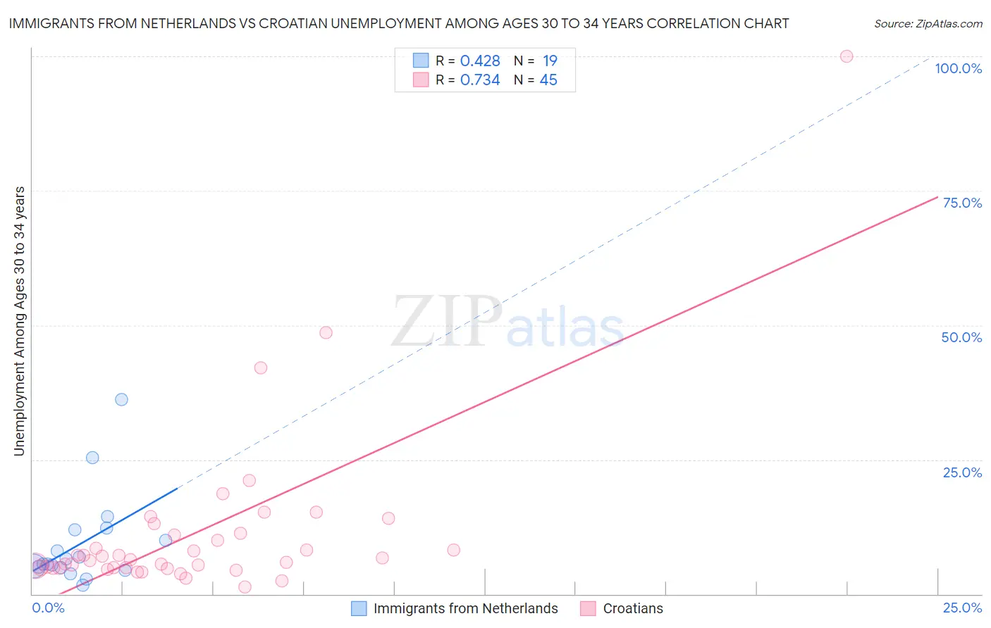 Immigrants from Netherlands vs Croatian Unemployment Among Ages 30 to 34 years