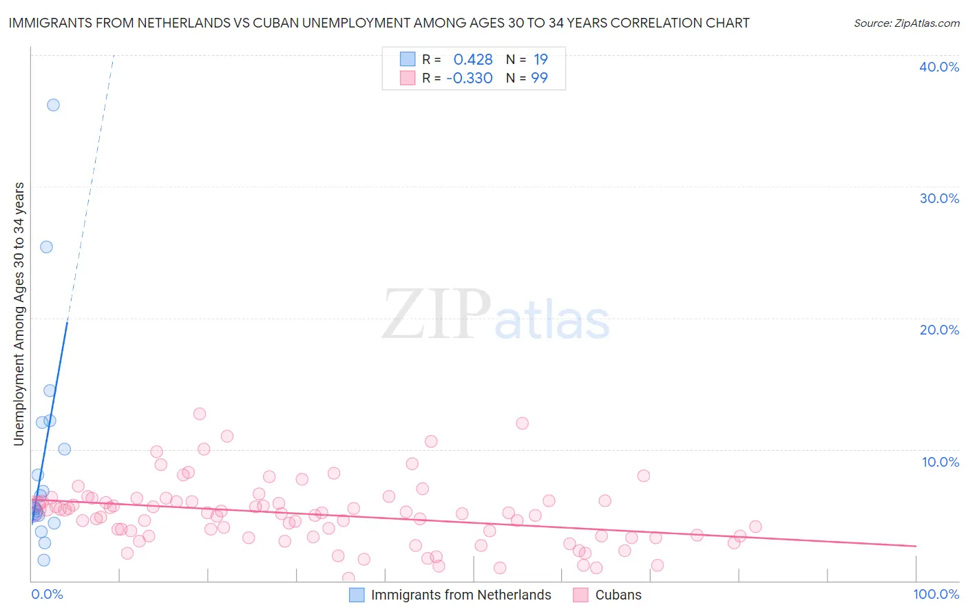 Immigrants from Netherlands vs Cuban Unemployment Among Ages 30 to 34 years