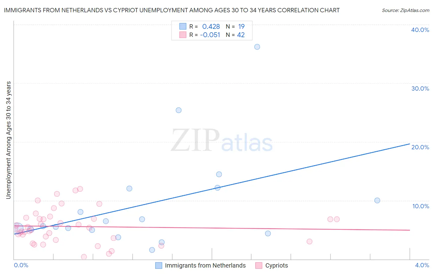 Immigrants from Netherlands vs Cypriot Unemployment Among Ages 30 to 34 years