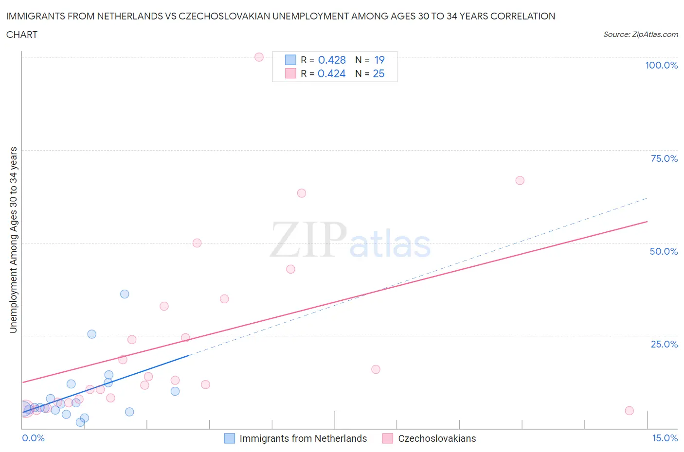Immigrants from Netherlands vs Czechoslovakian Unemployment Among Ages 30 to 34 years