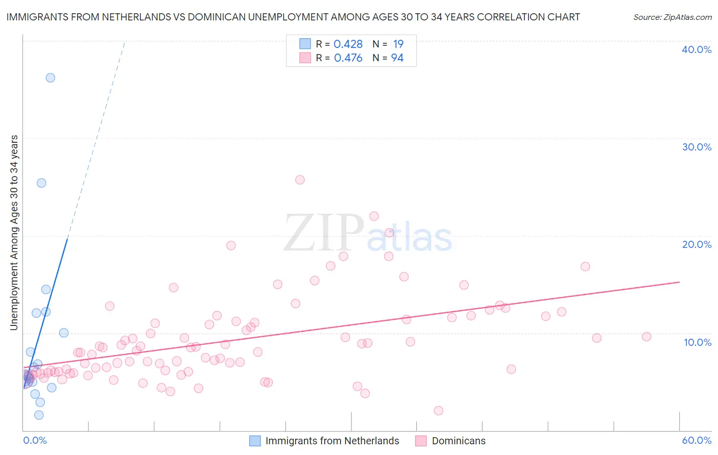 Immigrants from Netherlands vs Dominican Unemployment Among Ages 30 to 34 years