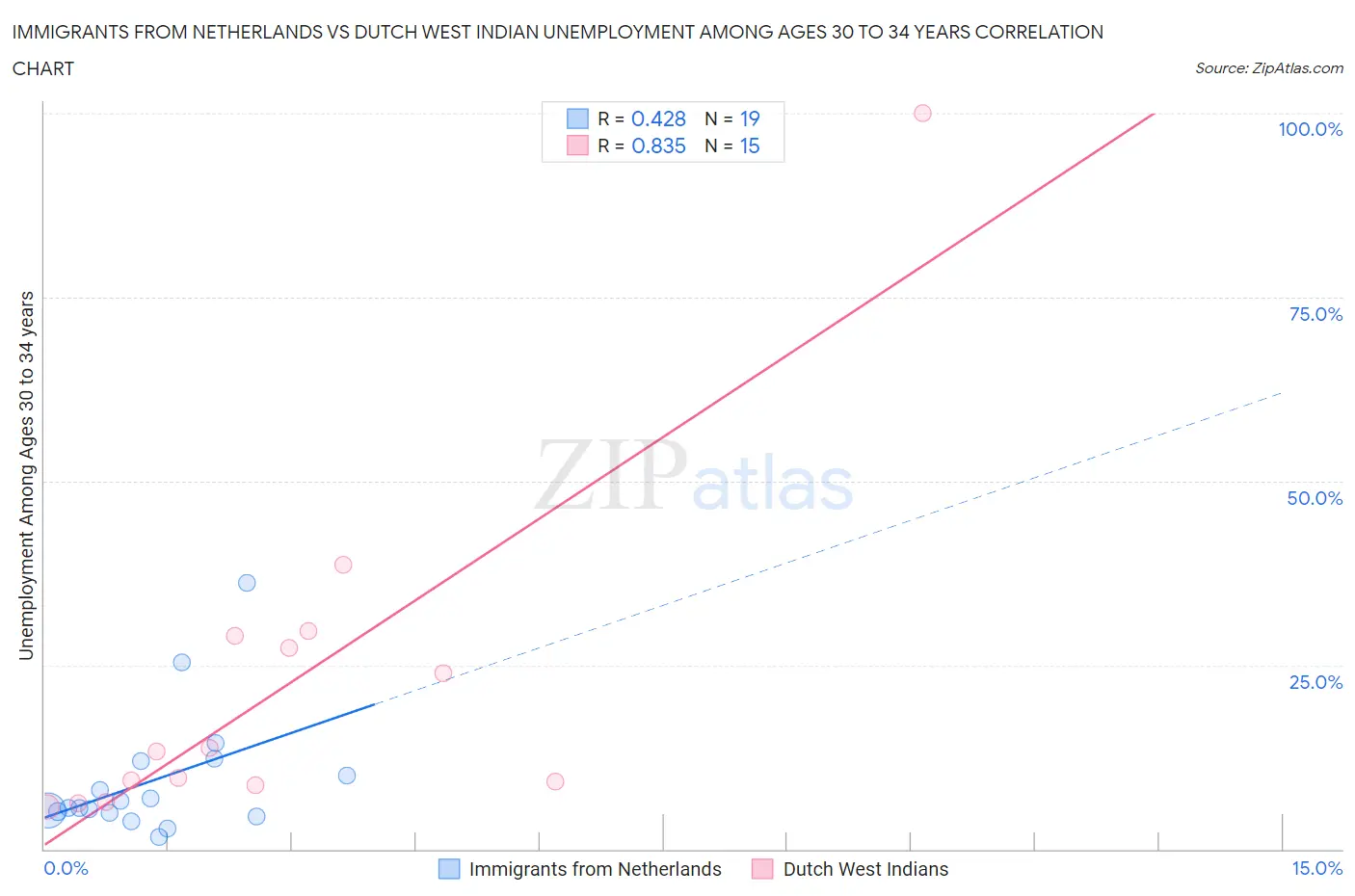 Immigrants from Netherlands vs Dutch West Indian Unemployment Among Ages 30 to 34 years