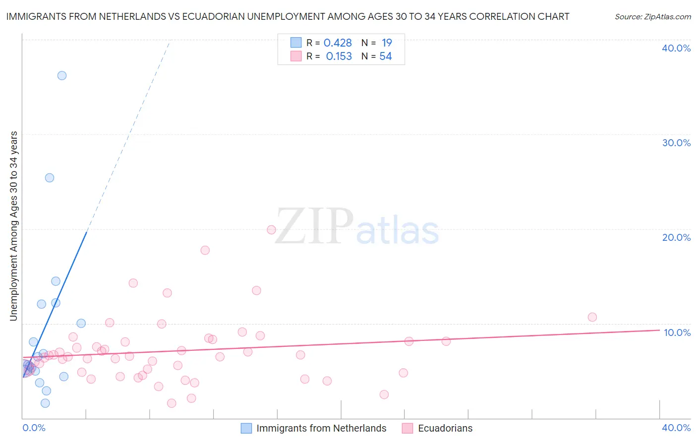 Immigrants from Netherlands vs Ecuadorian Unemployment Among Ages 30 to 34 years