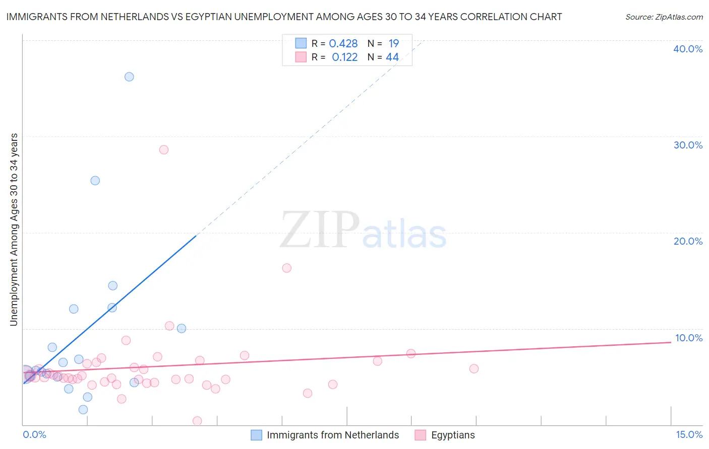 Immigrants from Netherlands vs Egyptian Unemployment Among Ages 30 to 34 years