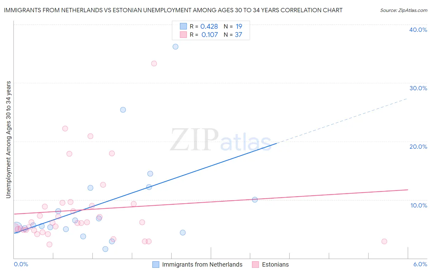 Immigrants from Netherlands vs Estonian Unemployment Among Ages 30 to 34 years