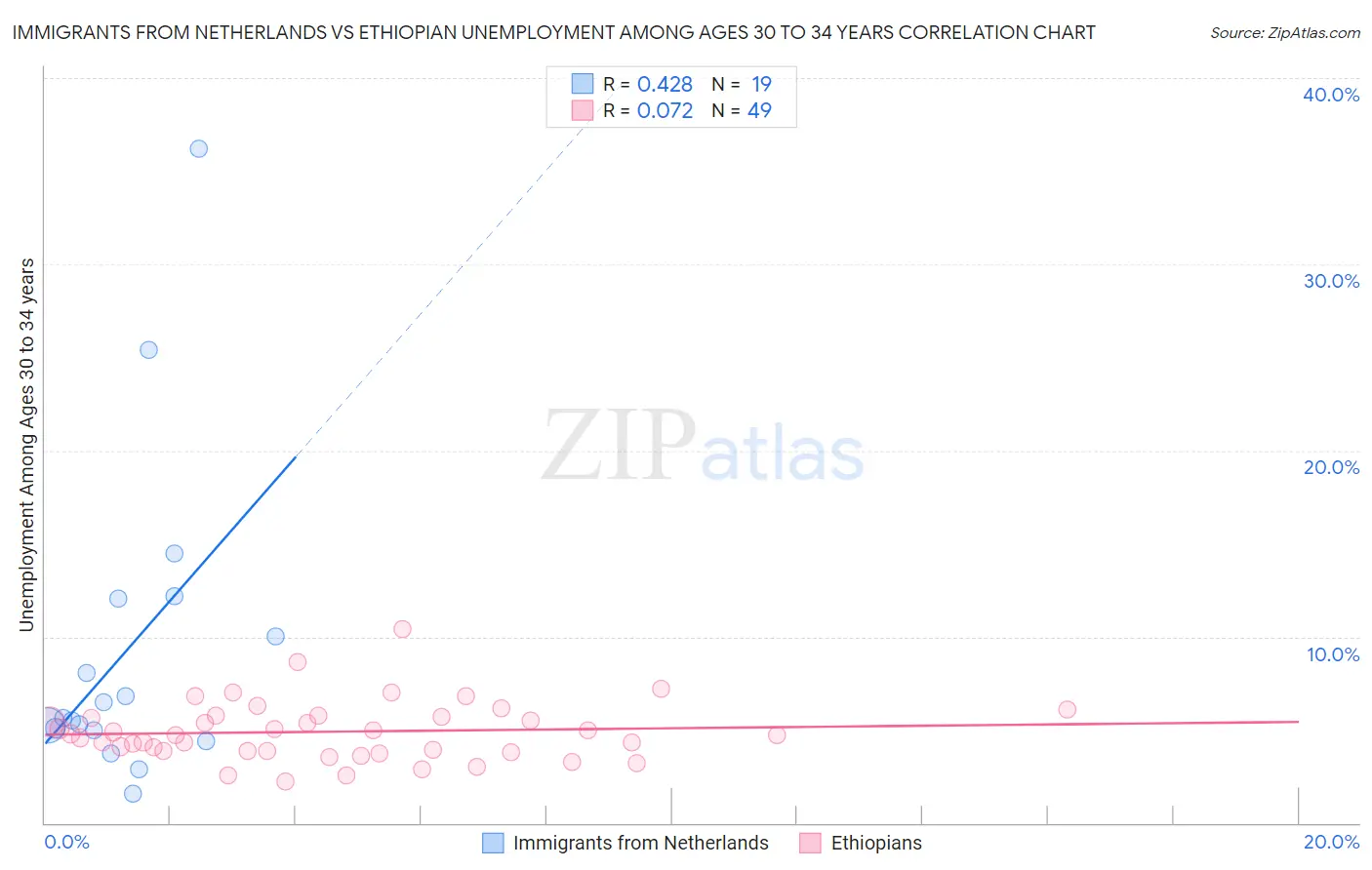 Immigrants from Netherlands vs Ethiopian Unemployment Among Ages 30 to 34 years