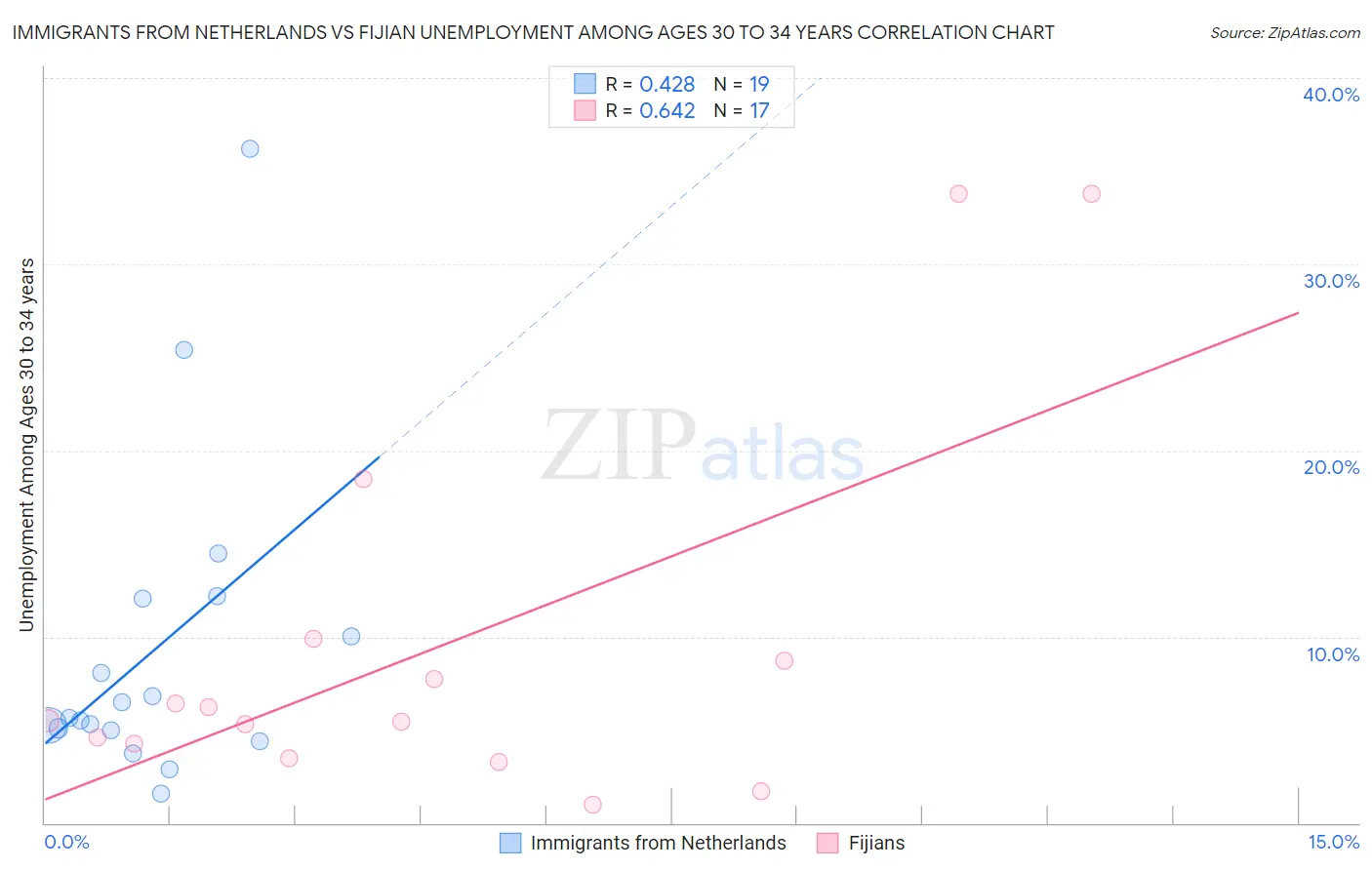 Immigrants from Netherlands vs Fijian Unemployment Among Ages 30 to 34 years