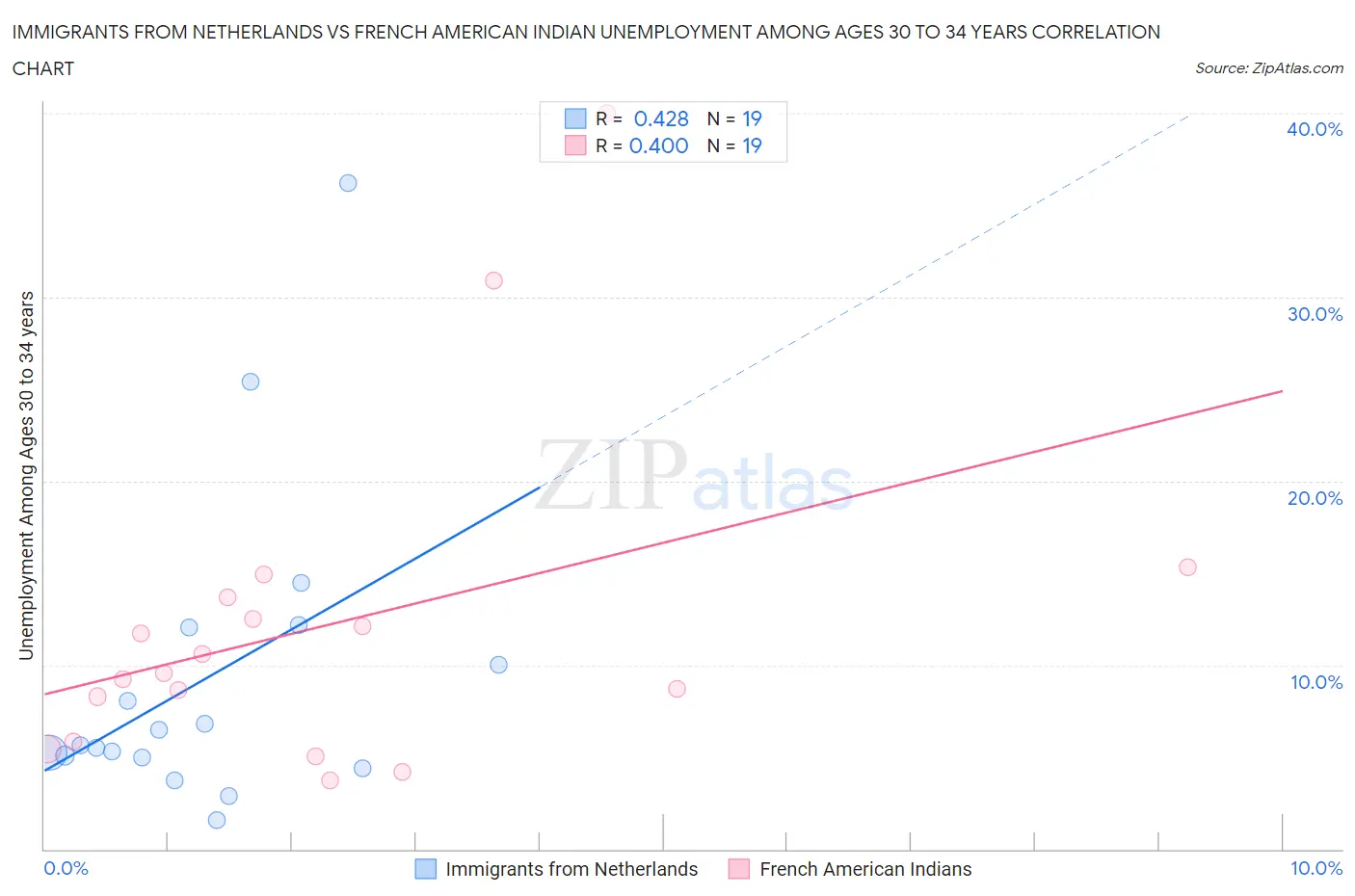Immigrants from Netherlands vs French American Indian Unemployment Among Ages 30 to 34 years