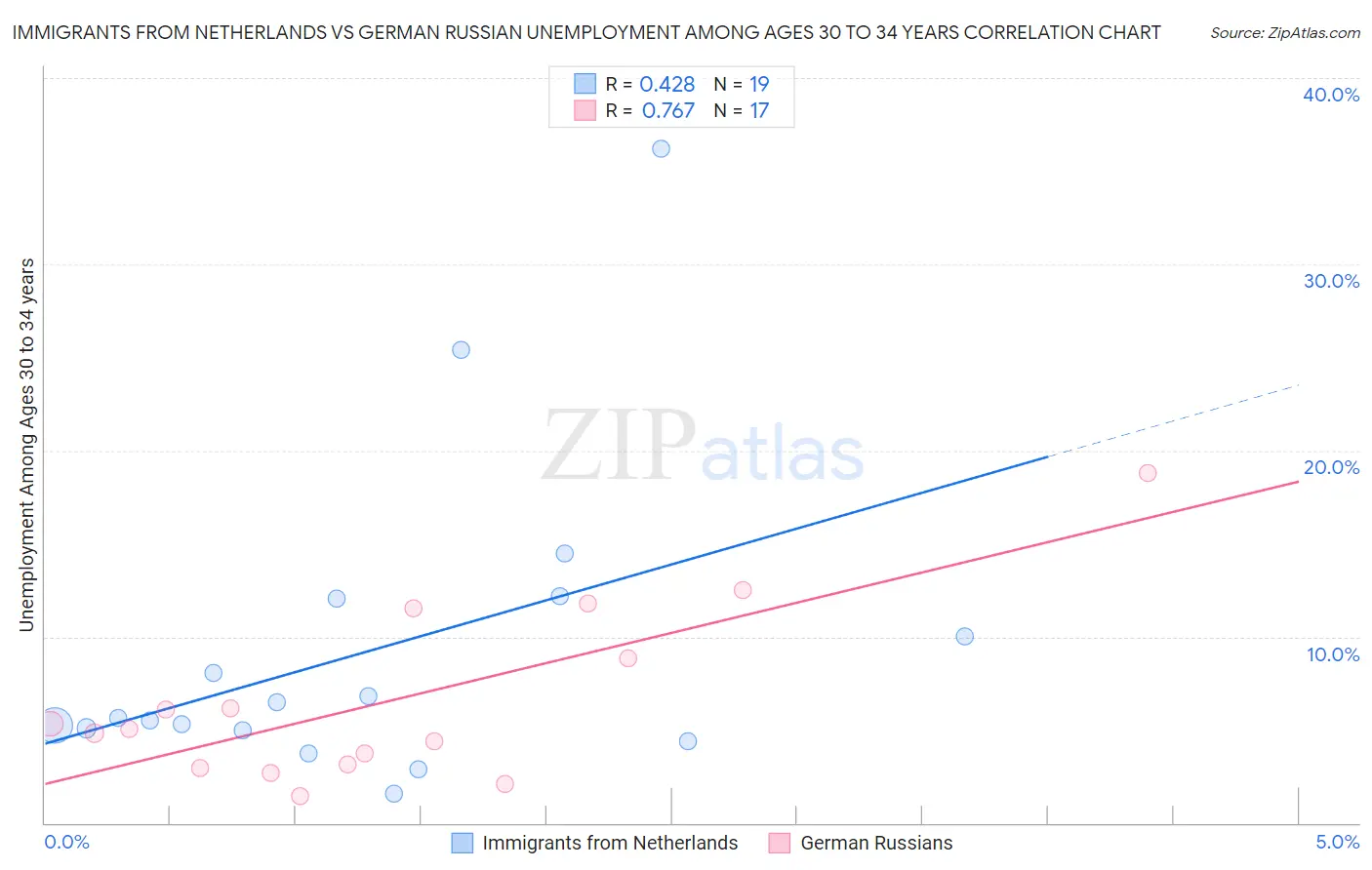 Immigrants from Netherlands vs German Russian Unemployment Among Ages 30 to 34 years