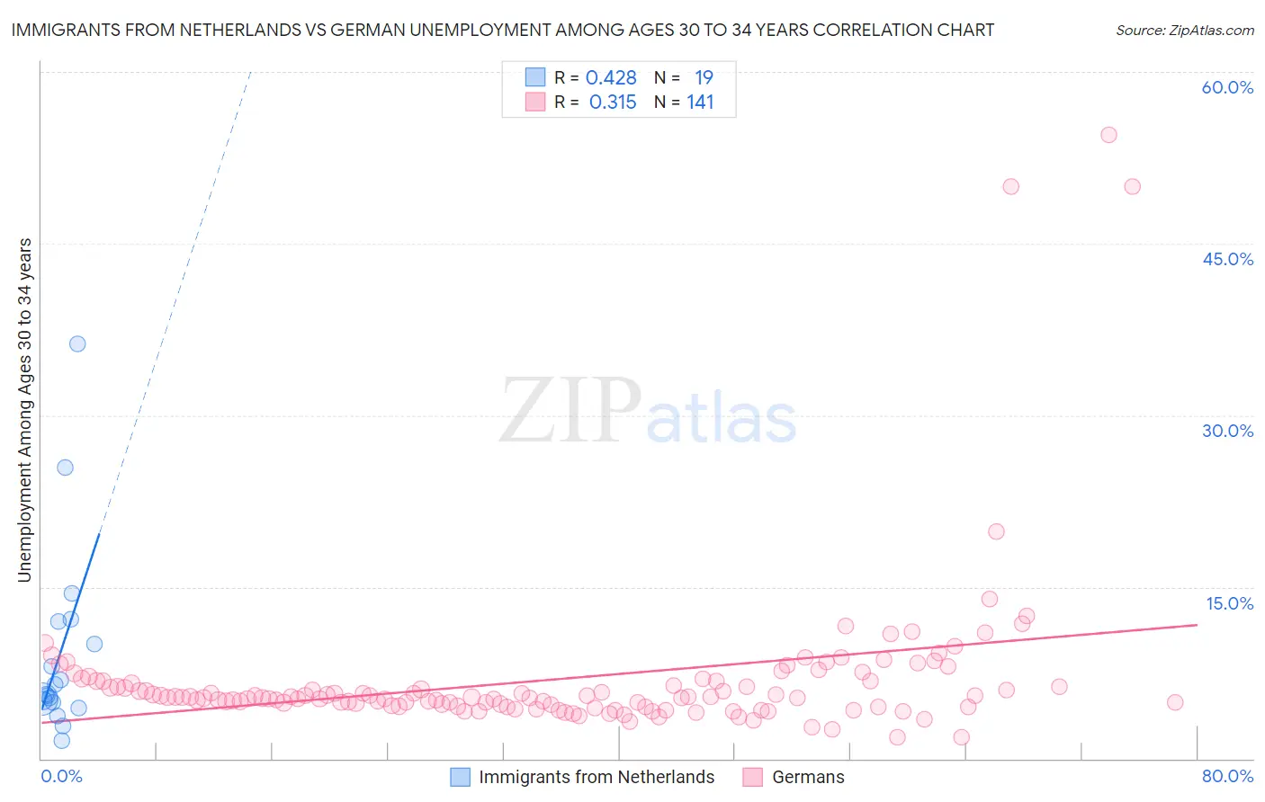 Immigrants from Netherlands vs German Unemployment Among Ages 30 to 34 years