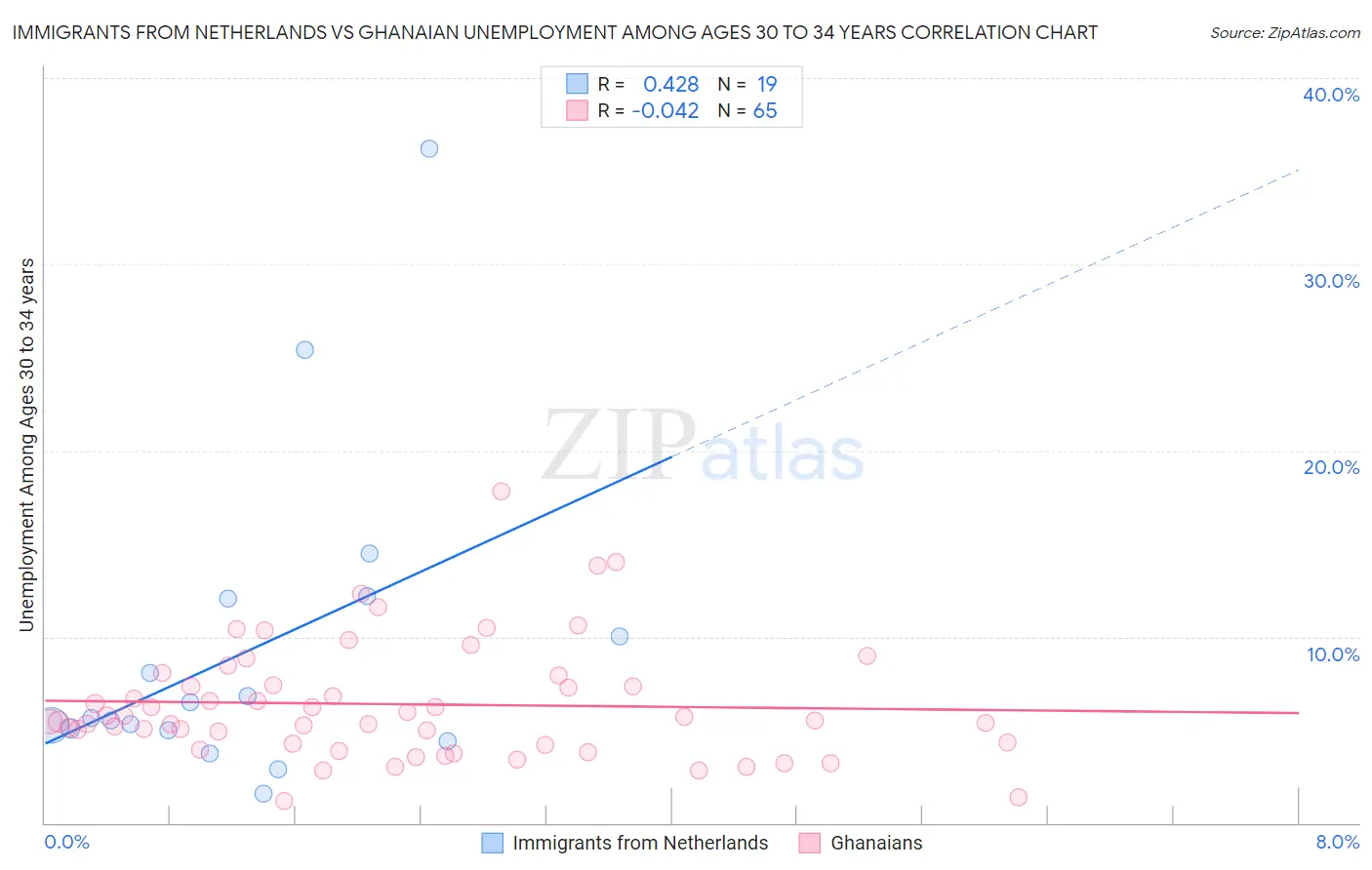 Immigrants from Netherlands vs Ghanaian Unemployment Among Ages 30 to 34 years