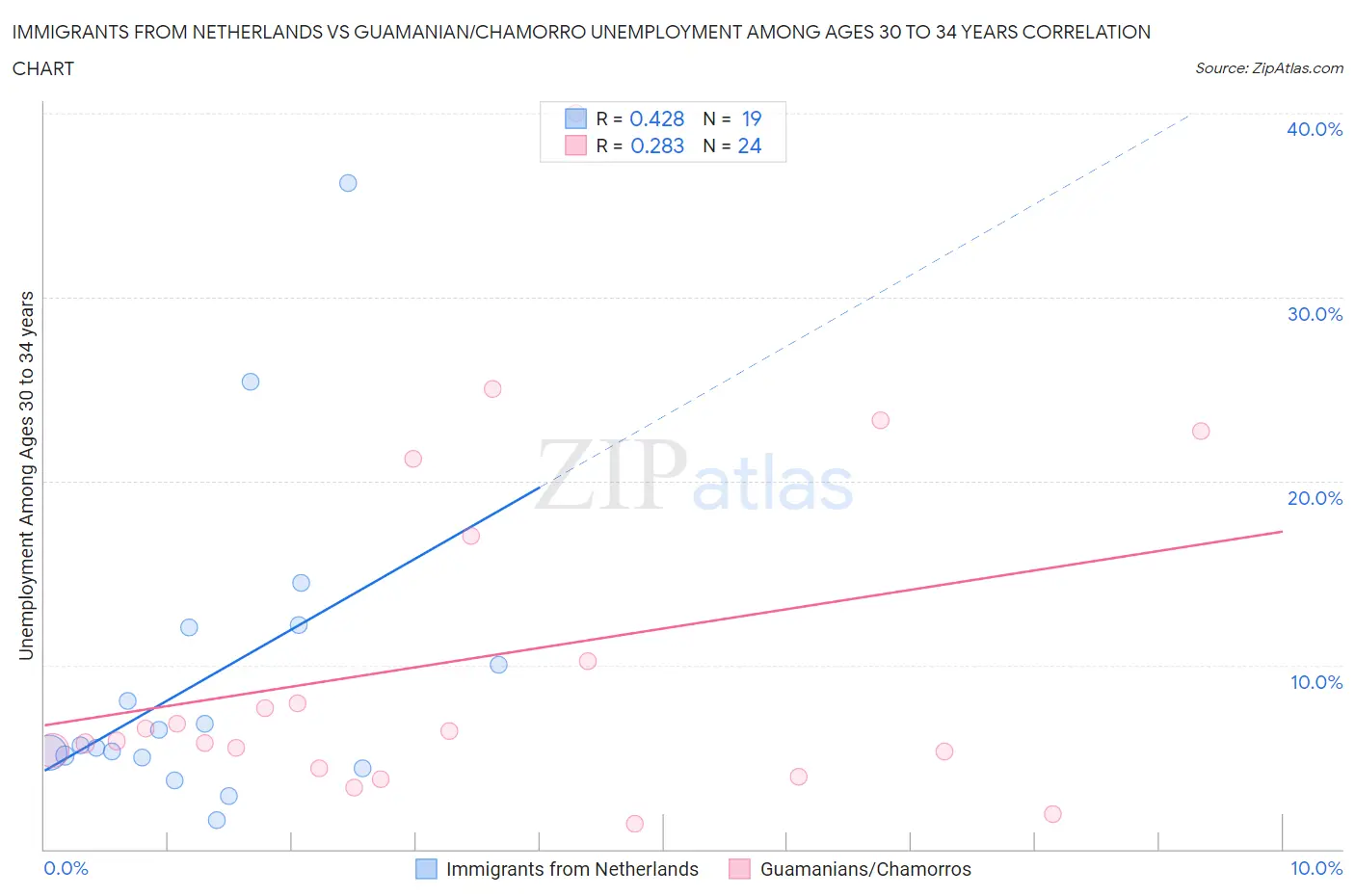 Immigrants from Netherlands vs Guamanian/Chamorro Unemployment Among Ages 30 to 34 years