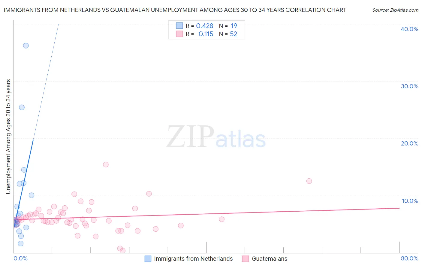 Immigrants from Netherlands vs Guatemalan Unemployment Among Ages 30 to 34 years