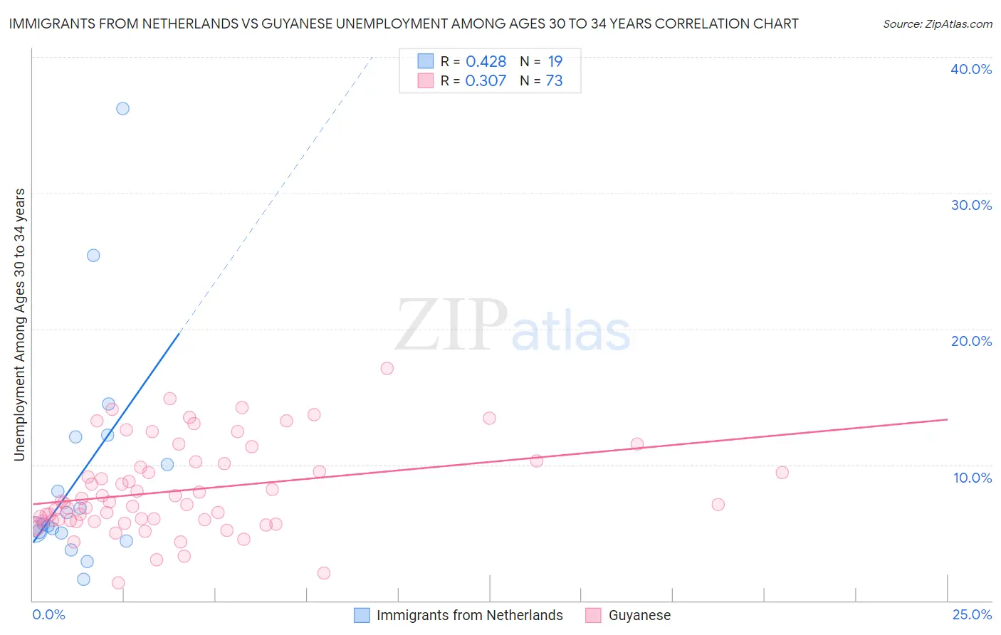 Immigrants from Netherlands vs Guyanese Unemployment Among Ages 30 to 34 years