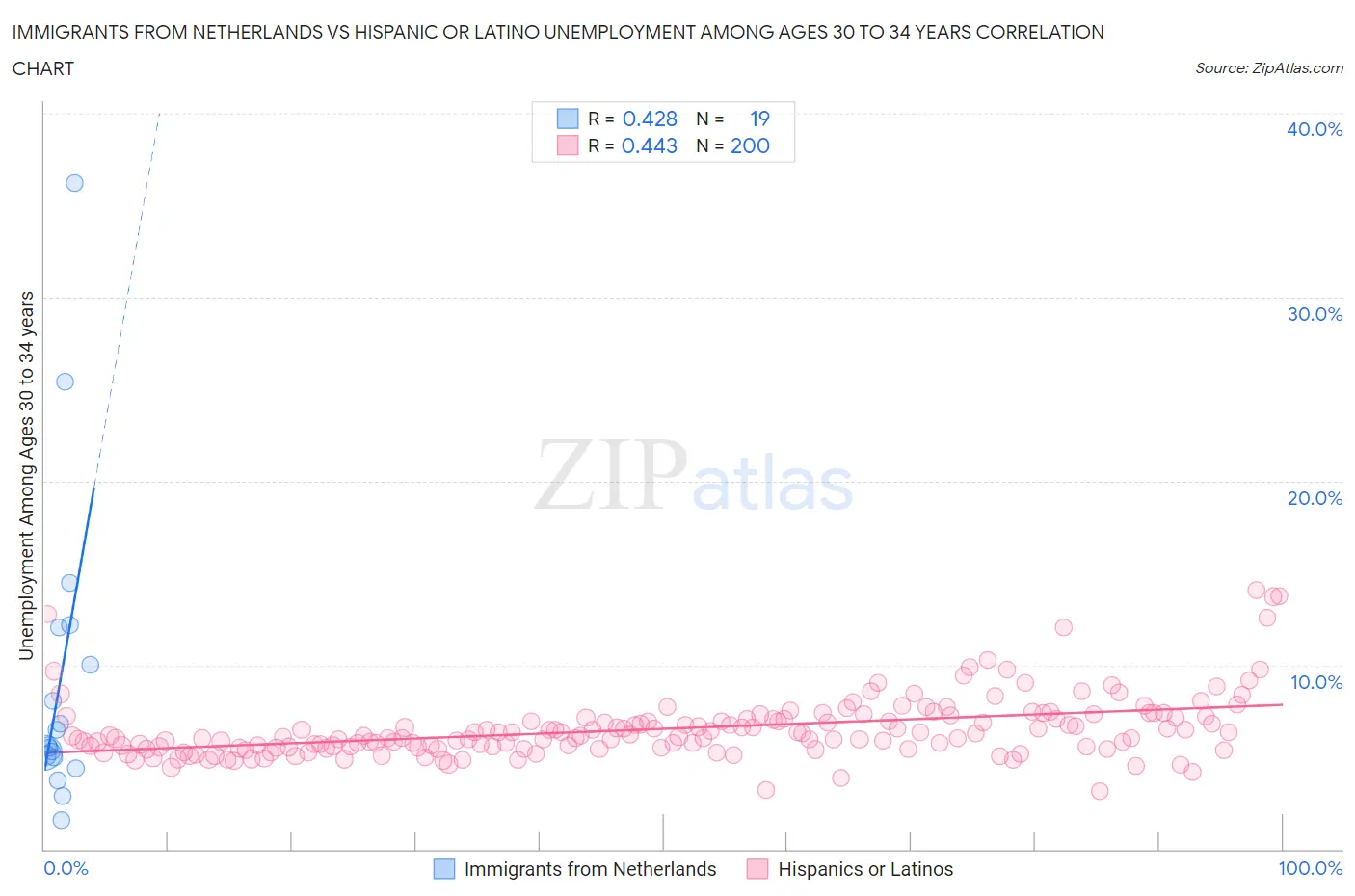 Immigrants from Netherlands vs Hispanic or Latino Unemployment Among Ages 30 to 34 years