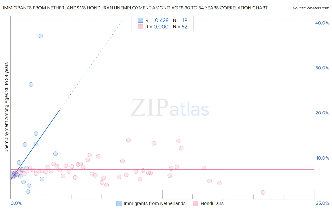 Immigrants from Netherlands vs Honduran Unemployment Among Ages 30 to 34 years