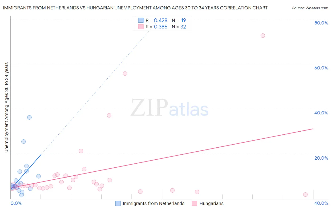 Immigrants from Netherlands vs Hungarian Unemployment Among Ages 30 to 34 years