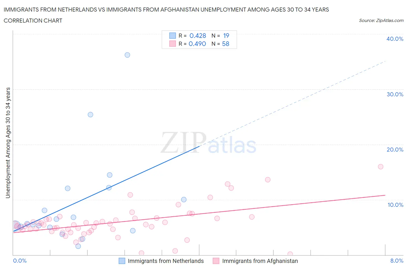 Immigrants from Netherlands vs Immigrants from Afghanistan Unemployment Among Ages 30 to 34 years