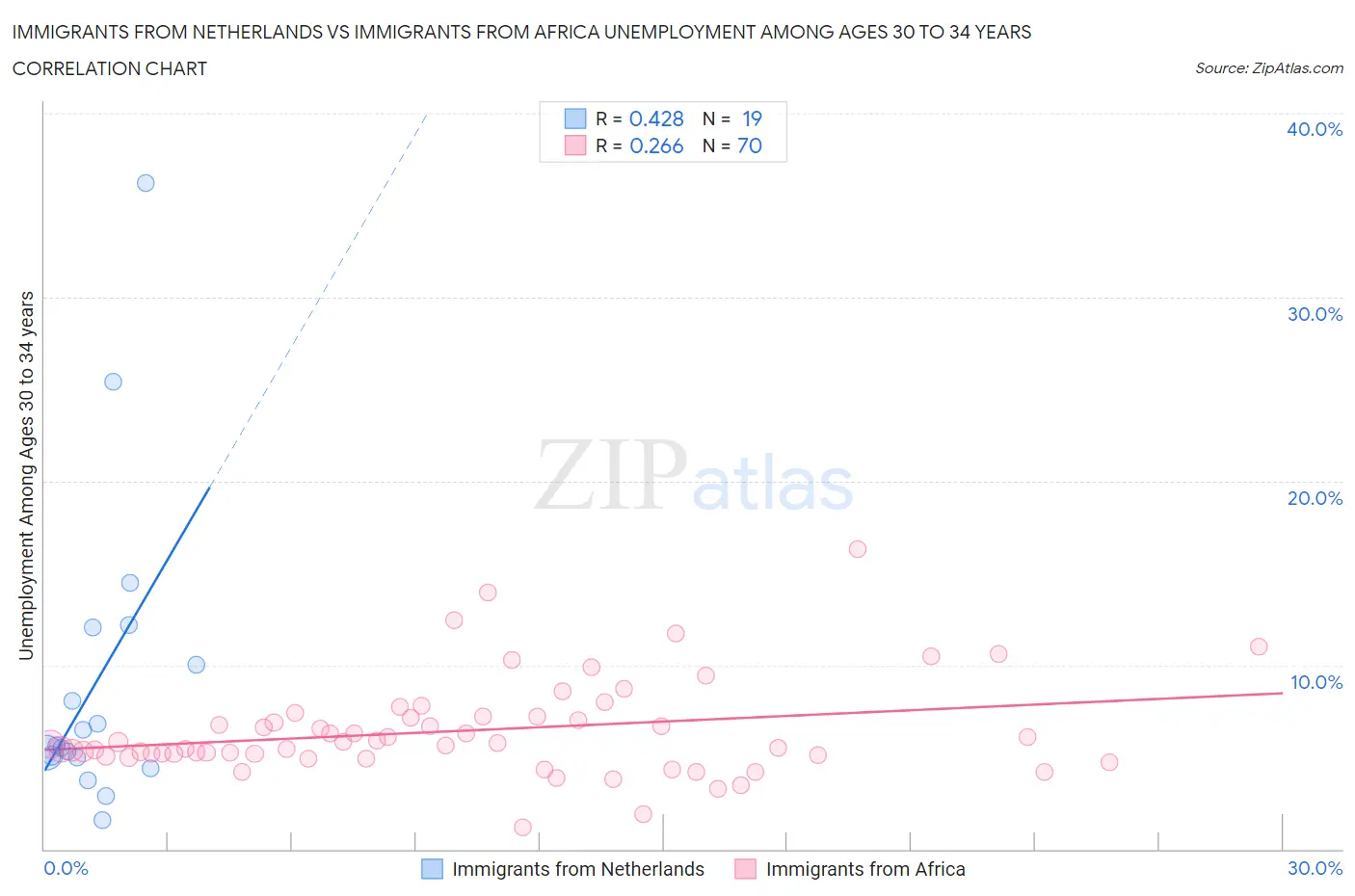 Immigrants from Netherlands vs Immigrants from Africa Unemployment Among Ages 30 to 34 years