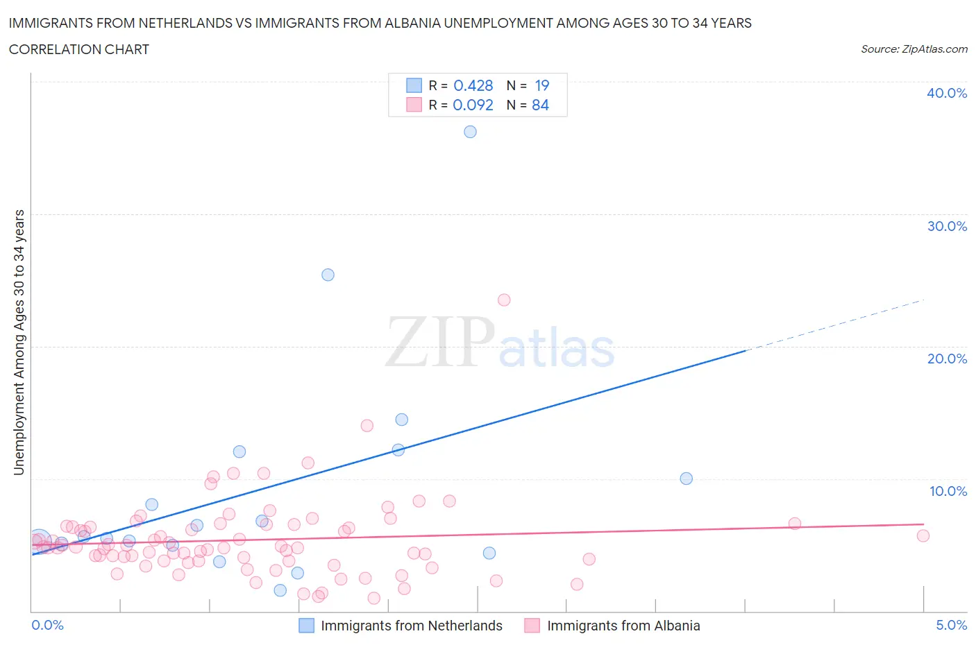 Immigrants from Netherlands vs Immigrants from Albania Unemployment Among Ages 30 to 34 years