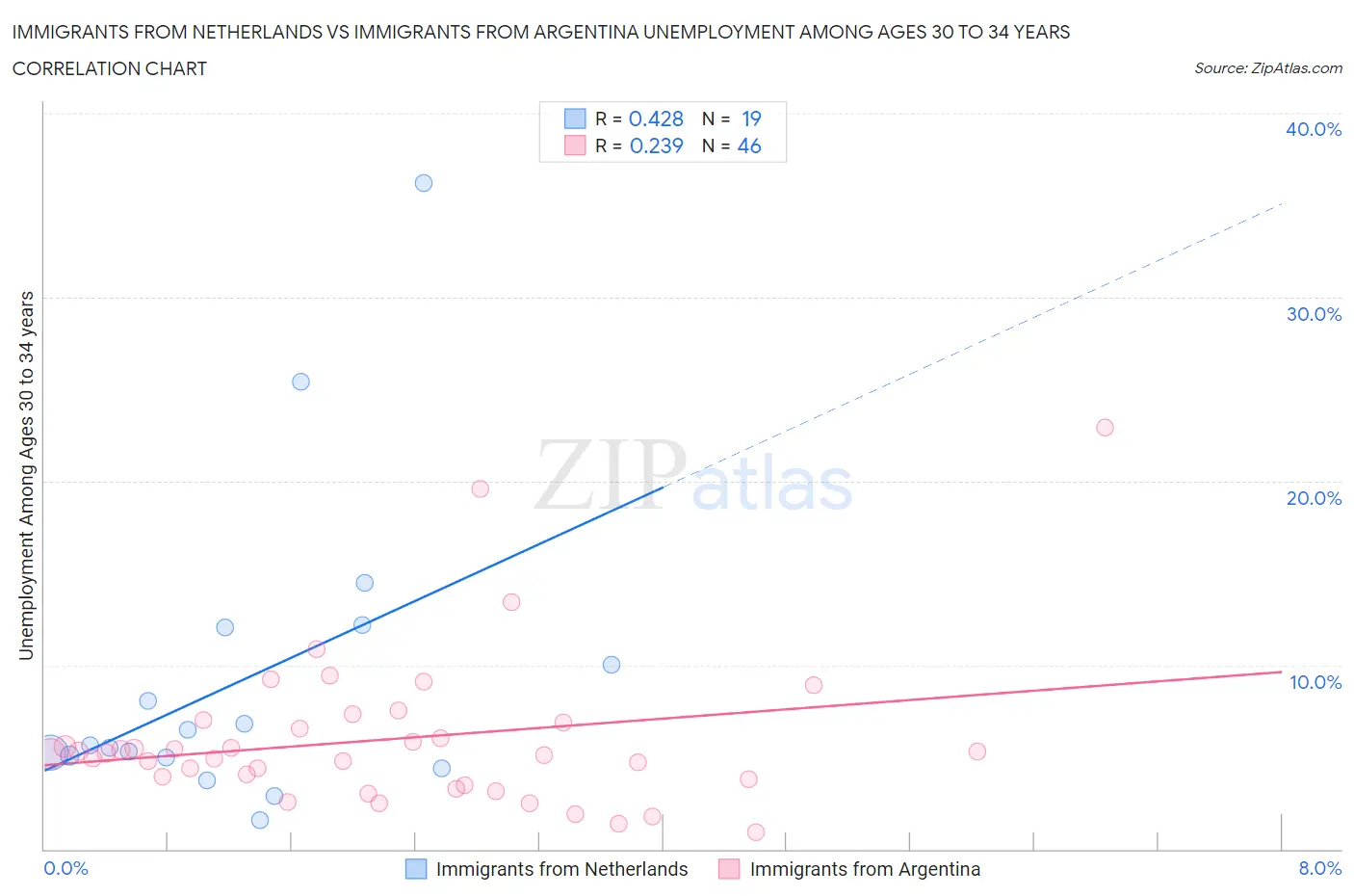 Immigrants from Netherlands vs Immigrants from Argentina Unemployment Among Ages 30 to 34 years