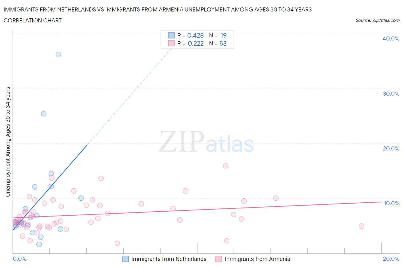 Immigrants from Netherlands vs Immigrants from Armenia Unemployment Among Ages 30 to 34 years