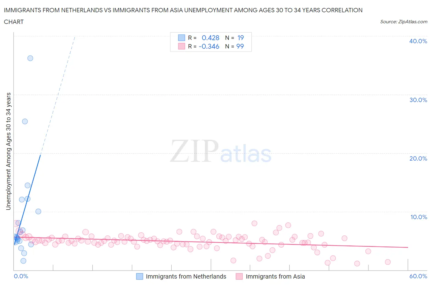 Immigrants from Netherlands vs Immigrants from Asia Unemployment Among Ages 30 to 34 years