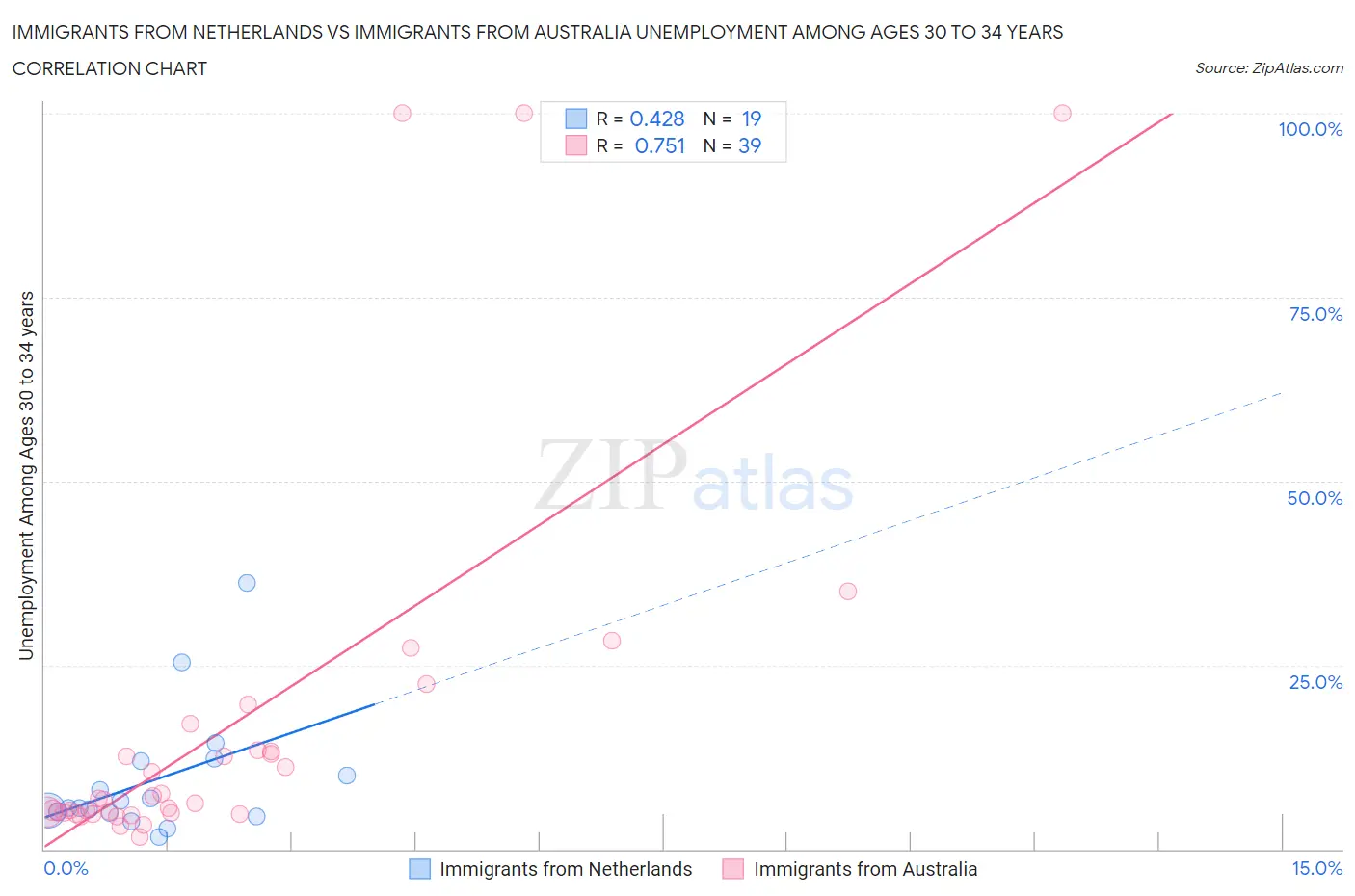 Immigrants from Netherlands vs Immigrants from Australia Unemployment Among Ages 30 to 34 years