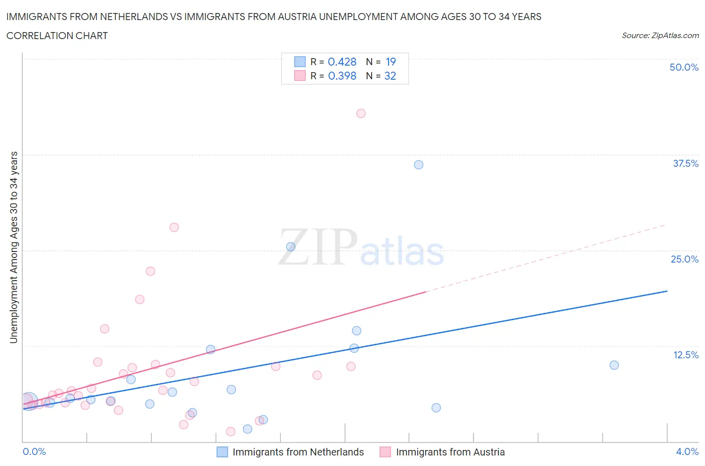 Immigrants from Netherlands vs Immigrants from Austria Unemployment Among Ages 30 to 34 years