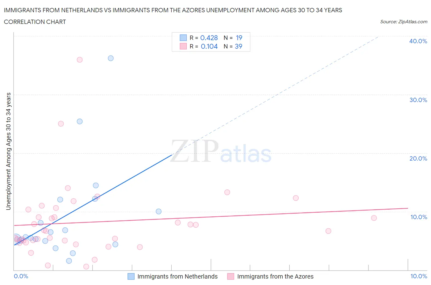 Immigrants from Netherlands vs Immigrants from the Azores Unemployment Among Ages 30 to 34 years