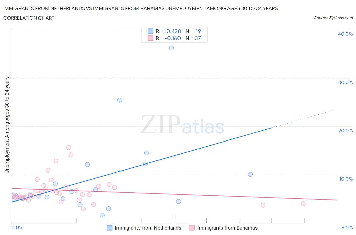Immigrants from Netherlands vs Immigrants from Bahamas Unemployment Among Ages 30 to 34 years