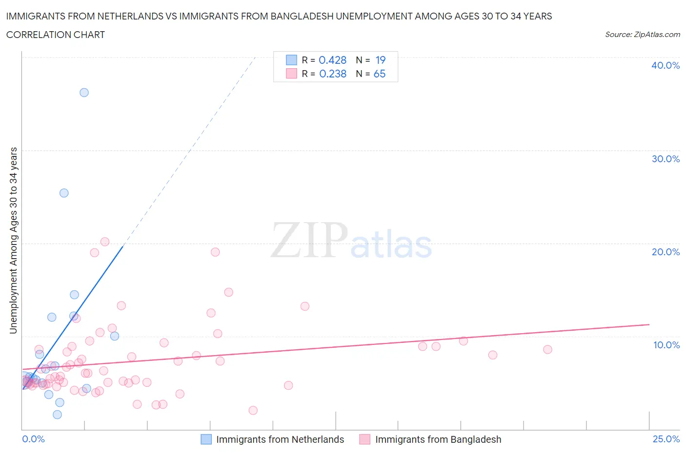 Immigrants from Netherlands vs Immigrants from Bangladesh Unemployment Among Ages 30 to 34 years
