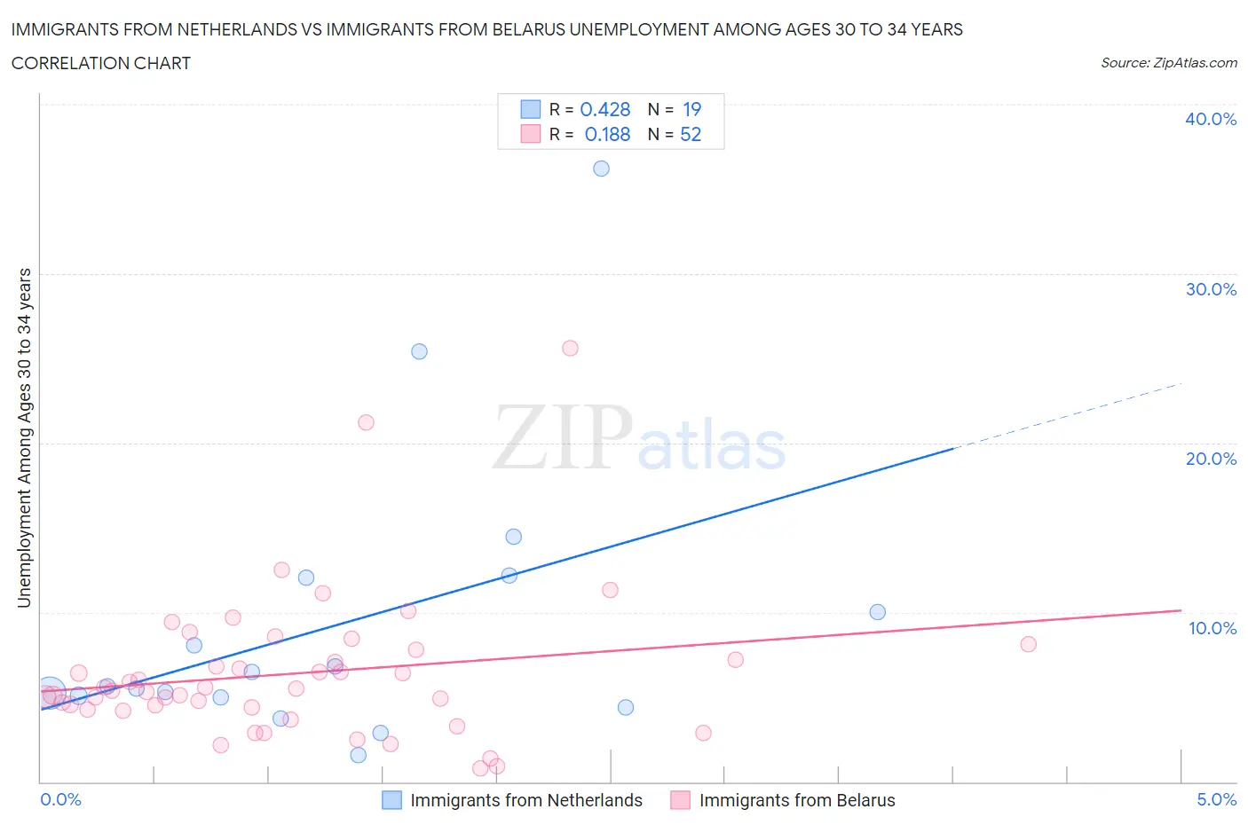 Immigrants from Netherlands vs Immigrants from Belarus Unemployment Among Ages 30 to 34 years